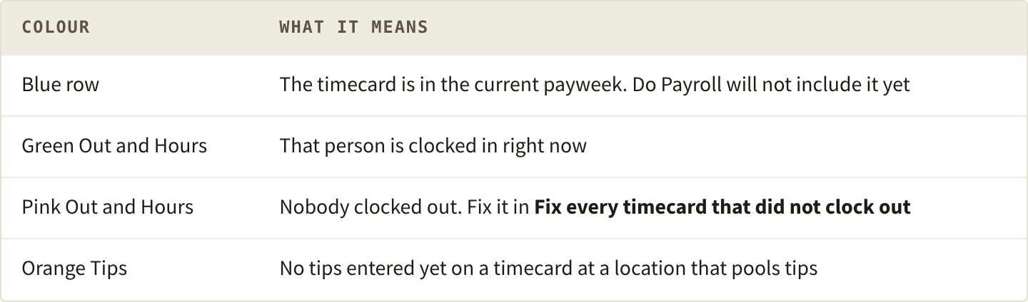 What each colour means. Blue row: the timecard is in the current payweek, and Do Payroll will not include it yet. Green Out and Hours: that person is clocked in right now. Pink Out and Hours: nobody clocked out, fix it in Fix every timecard that did not clock out. Orange Tips: no tips entered yet on a timecard at a location that pools tips.