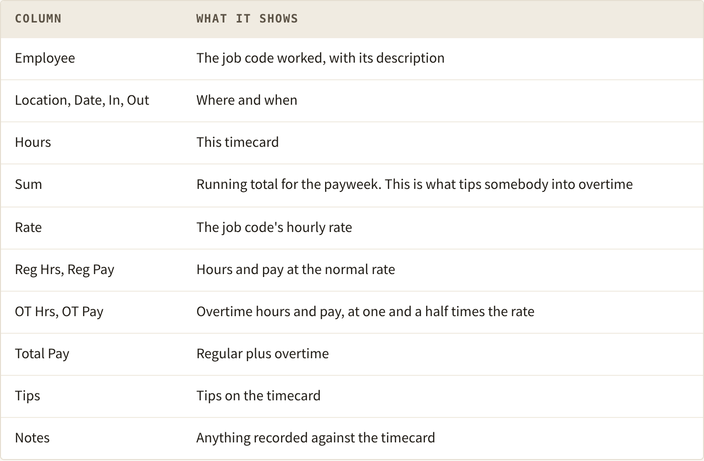 The columns on Hours And Wages. Employee: the job code worked, with its description. Location, Date, In, Out: where and when. Hours: this timecard. Sum: running total for the payweek, which is what tips somebody into overtime. Rate: the job code's hourly rate. Reg Hrs, Reg Pay: hours and pay at the normal rate. OT Hrs, OT Pay: overtime hours and pay, at one and a half times the rate. Total Pay: regular plus overtime. Tips: tips on the timecard. Notes: anything recorded against the timecard.