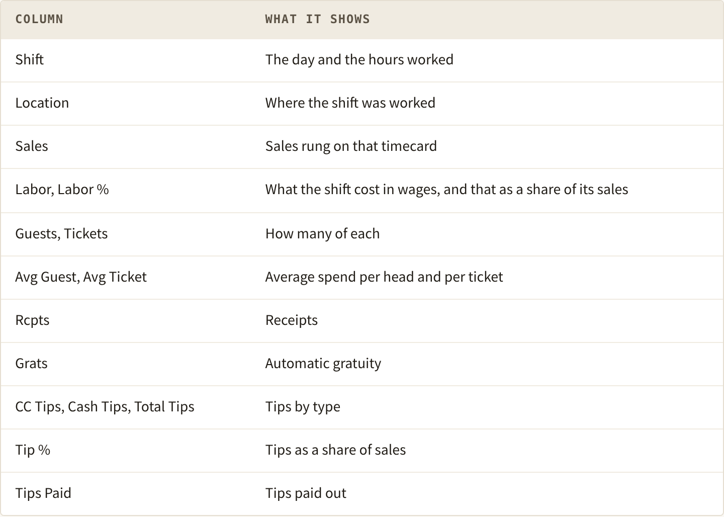The columns on Sales And Tips. Shift: the day and the hours worked. Location: where the shift was worked. Sales: sales rung on that timecard. Labor, Labor %: what the shift cost in wages, and that as a share of its sales. Guests, Tickets: how many of each. Avg Guest, Avg Ticket: average spend per head and per ticket. Rcpts: receipts. Grats: automatic gratuity. CC Tips, Cash Tips, Total Tips: tips by type. Tip %: tips as a share of sales. Tips Paid: tips paid out.