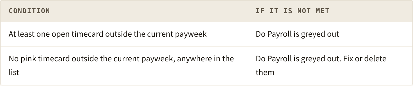 What Do Payroll needs. At least one open timecard outside the current payweek: if not, Do Payroll is greyed out. No pink timecard outside the current payweek, anywhere in the list: if not, Do Payroll is greyed out, so fix or delete them.