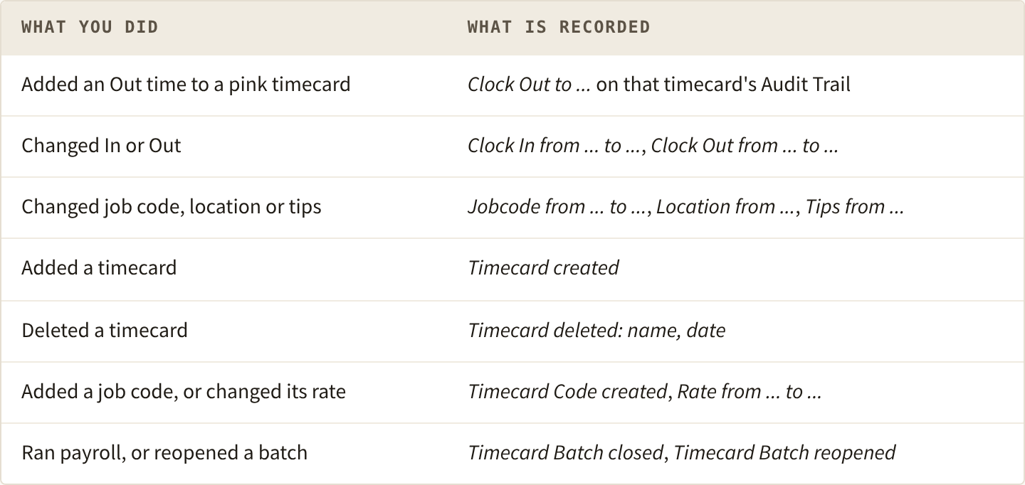 Where each change is recorded. Added an Out time to a pink timecard: Clock Out to ... on that timecard's Audit Trail. Changed In or Out: Clock In from ... to ..., Clock Out from ... to .... Changed job code, location or tips: Jobcode from ... to ..., Location from ..., Tips from .... Added a timecard: Timecard created. Deleted a timecard: Timecard deleted: name, date. Added a job code, or changed its rate: Timecard Code created, Rate from ... to .... Ran payroll, or reopened a batch: Timecard Batch closed, Timecard Batch reopened.