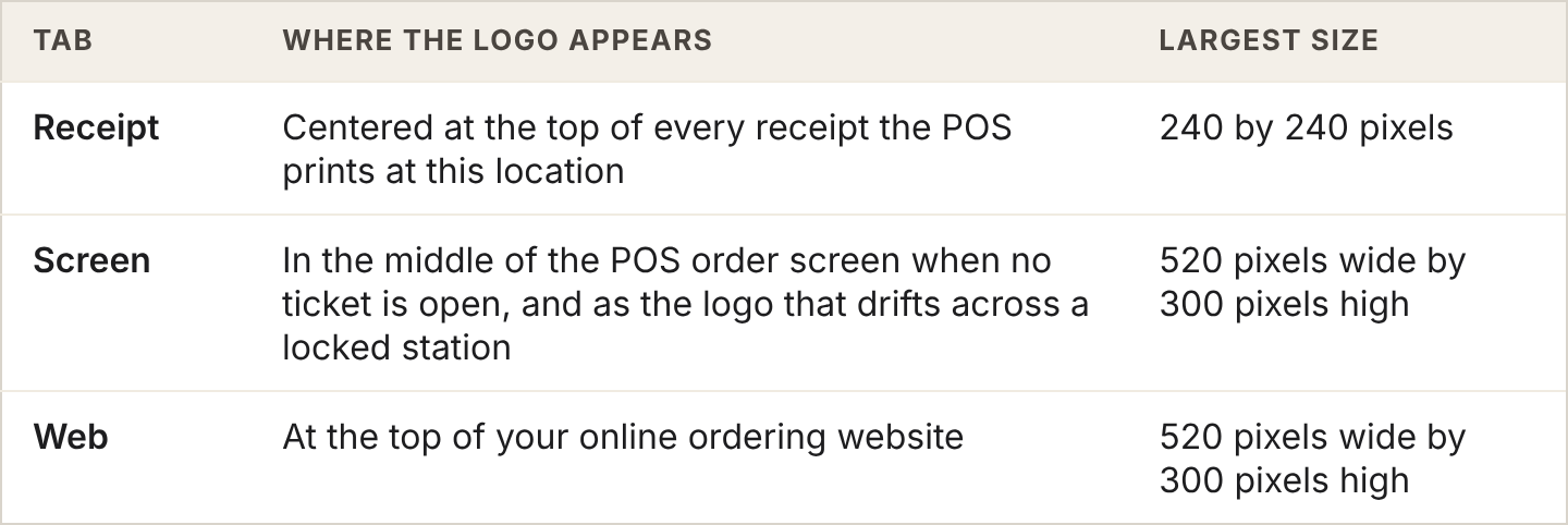 The three logo tabs: Receipt prints at the top of every receipt, up to 240 by 240 pixels; Screen shows in the middle of the POS order screen and on the screensaver, up to 520 by 300 pixels; Web shows on the ordering website, up to 520 by 300 pixels