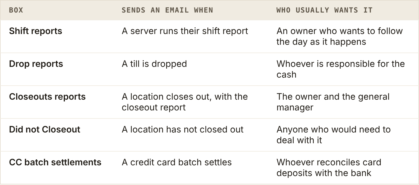 The five Email Notifications boxes, what sends each email, and who usually wants it