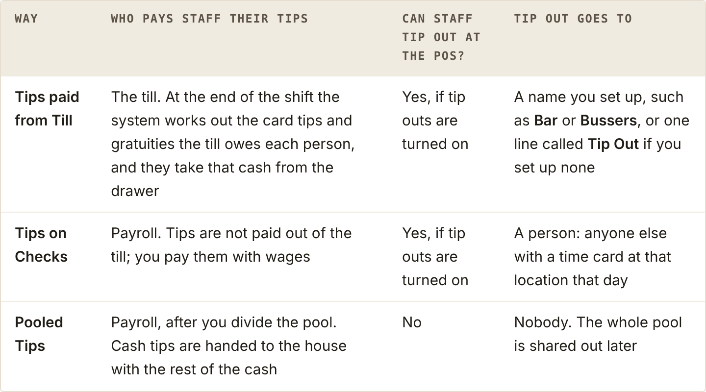 The three ways BREW POS handles tips at a location, who pays staff their tips, whether staff can tip out at the POS, and where a tip out goes
