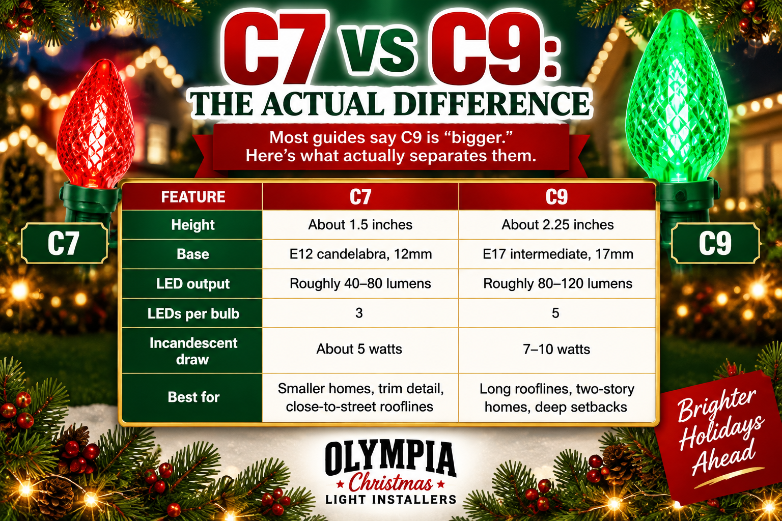 Olympia Christmas Lights C7 vs C9 Olympia Christmas Lights C7 vs C9