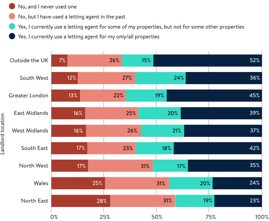 Current rental market