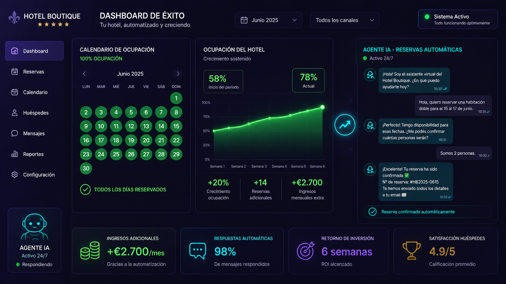 Dashboard hotel mostrando métricas de éxito: ocupación 78%, +€2.700/mes,  98% de respuestas automáticas, ROI en 6 semanas.