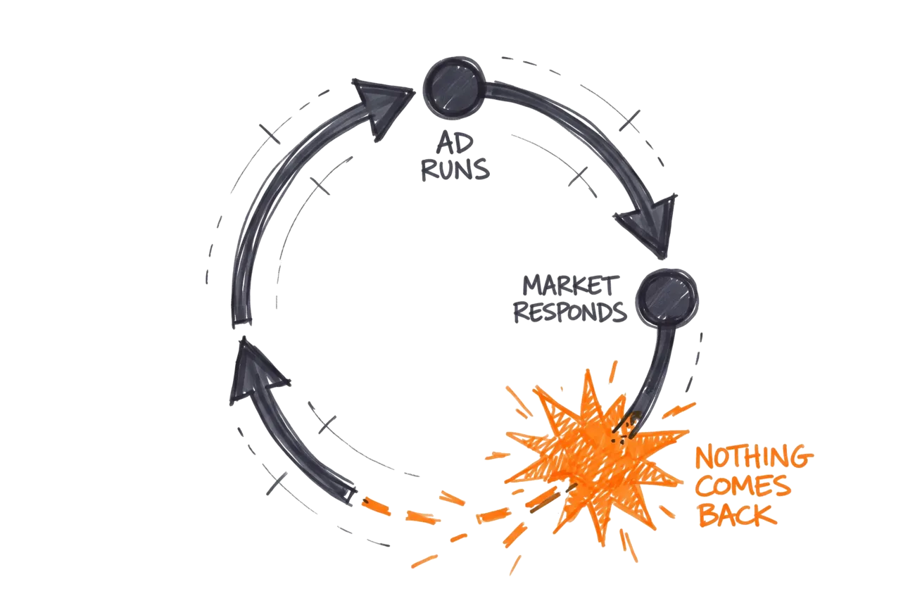 Hand-drawn diagram of an open loop: the ad runs, the market responds, and the circle breaks apart — nothing comes back