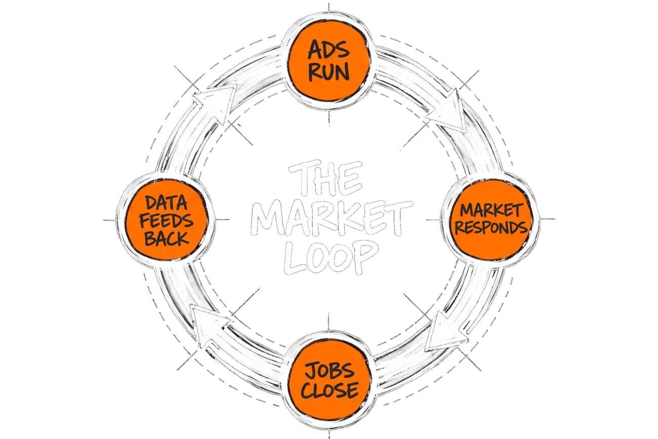 Hand-drawn diagram of the Market Loop: ads run, the market responds, jobs close, and the data feeds back — one unbroken circle