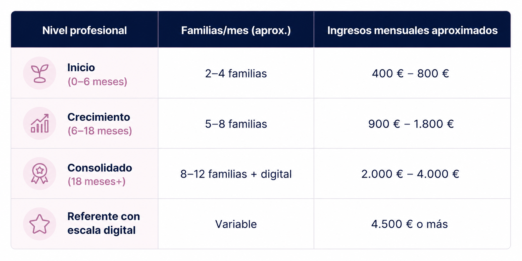 Cuánto gana una asesora de sueño infantil en España según experiencia y número de familias atendidas al mes.