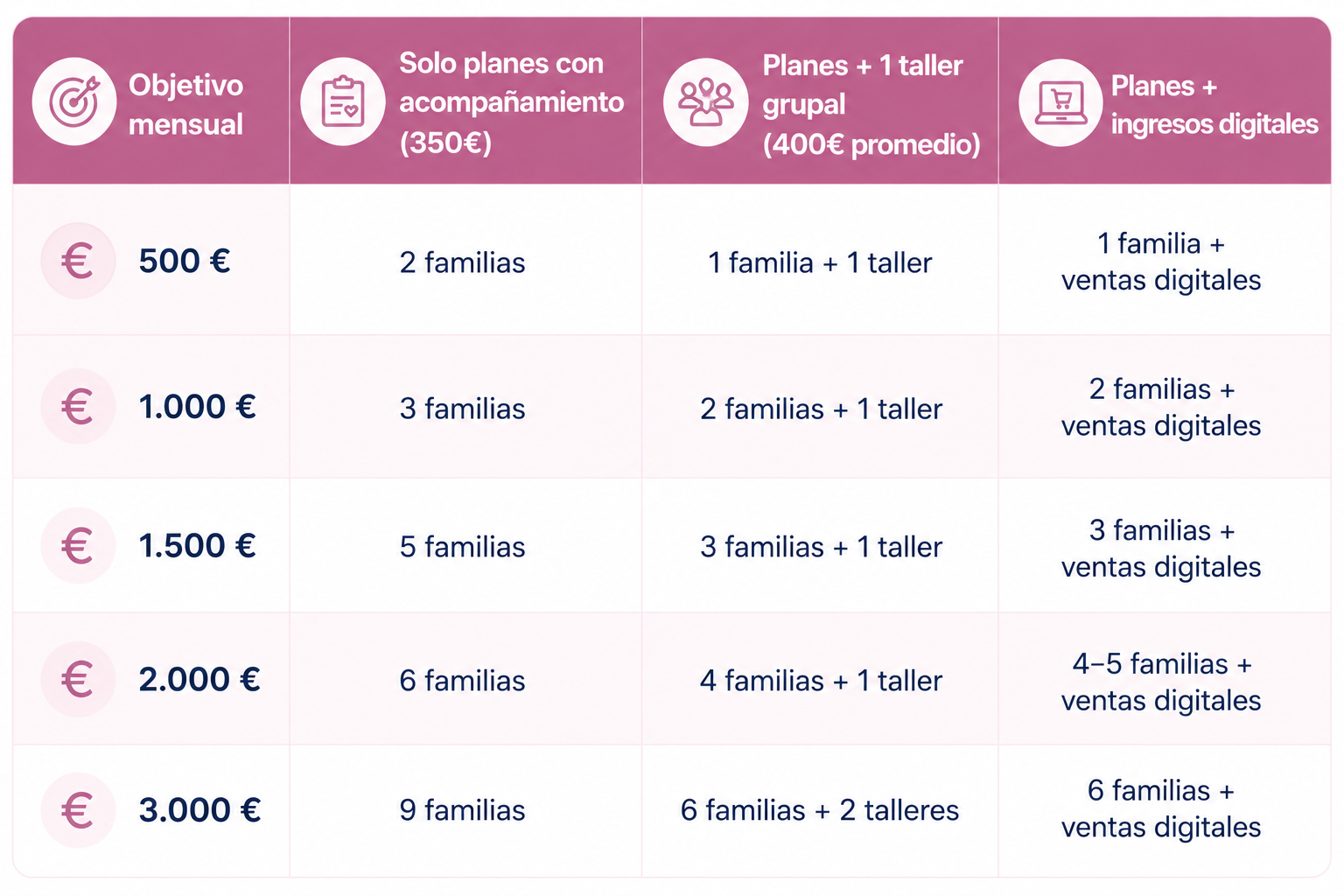 Ejemplos de ingresos mensuales para asesoras de sueño infantil según diferentes modelos de negocio: consultas, talleres y productos digitales.