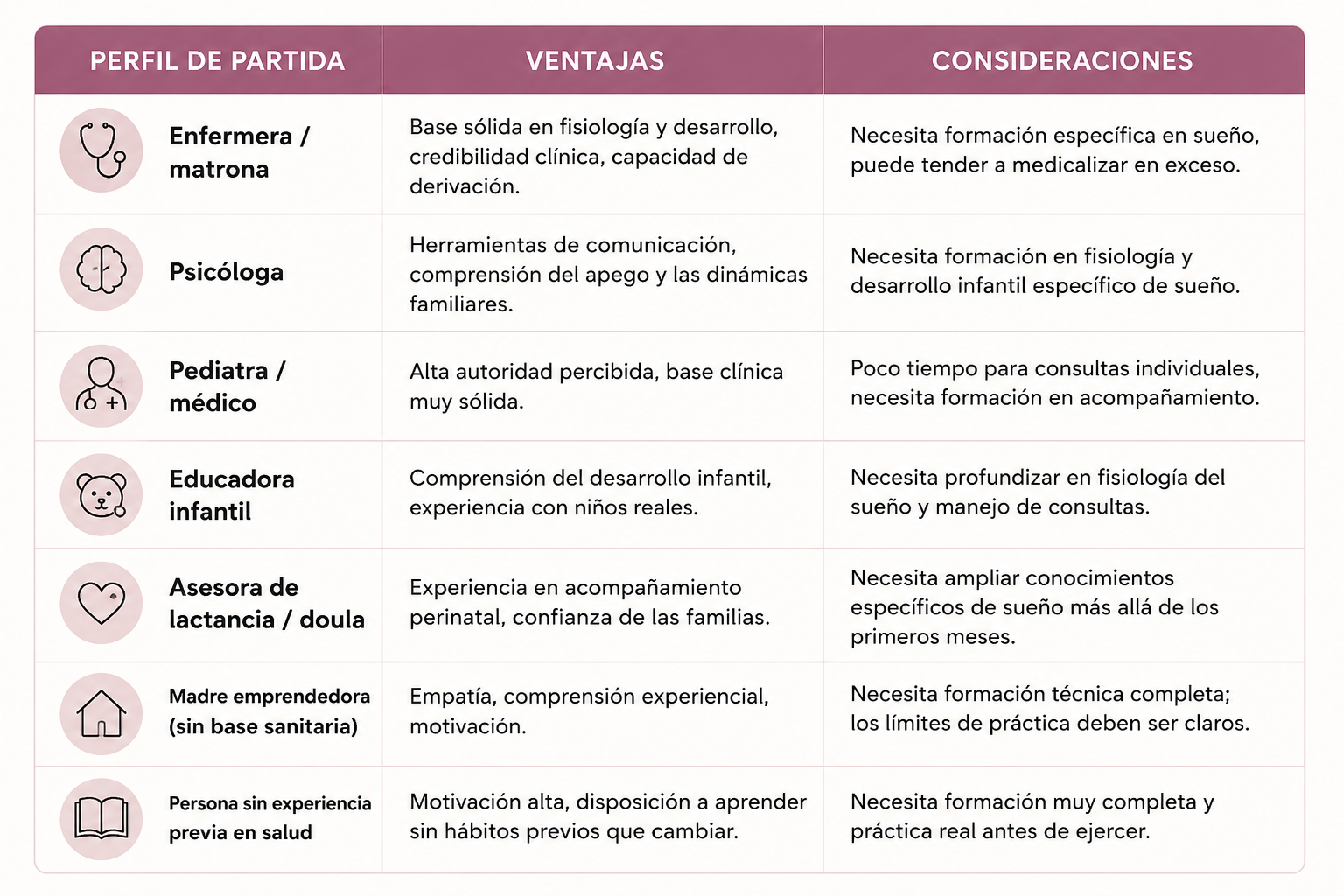 Perfiles profesionales para convertirse en asesora de sueño infantil: ventajas y consideraciones de enfermeras, psicólogas, pediatras, educadoras infantiles, asesoras de lactancia y madres emprendedoras.