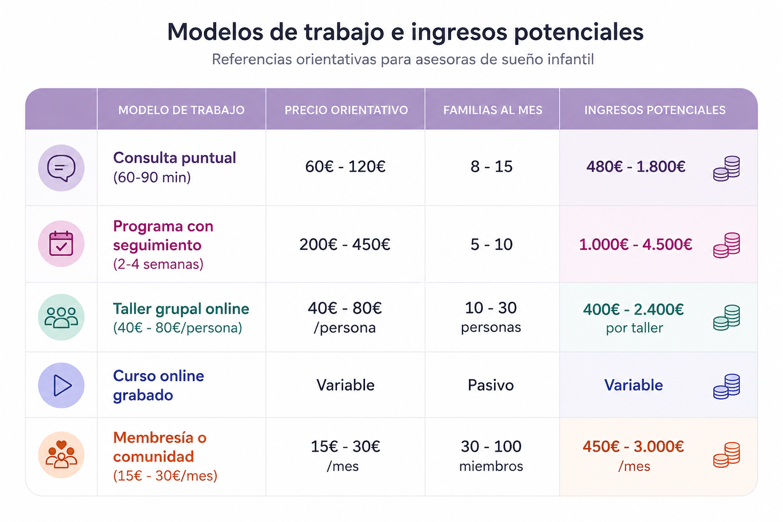 Tabla comparativa de ingresos potenciales para asesoras de sueño infantil según modelo de trabajo: consultas puntuales, programas con seguimiento, talleres online, cursos grabados y membresías.