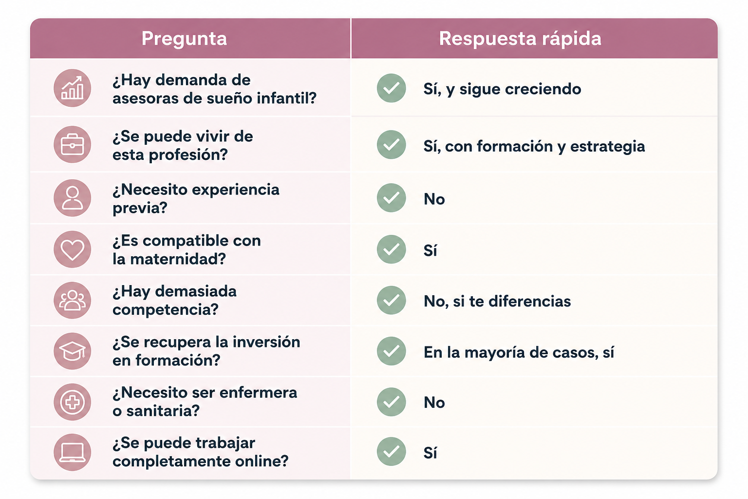 Tabla resumen sobre si vale la pena ser asesora de sueño infantil en 2026, incluyendo demanda laboral, compatibilidad con la maternidad, trabajo online, necesidad de experiencia previa y oportunidades profesionales. Tabla resumen sobre si vale la pena ser asesora de sueño infantil en 2026, incluyendo demanda laboral, compatibilidad con la maternidad, trabajo online, necesidad de experiencia previa y oportunidades profesionales.