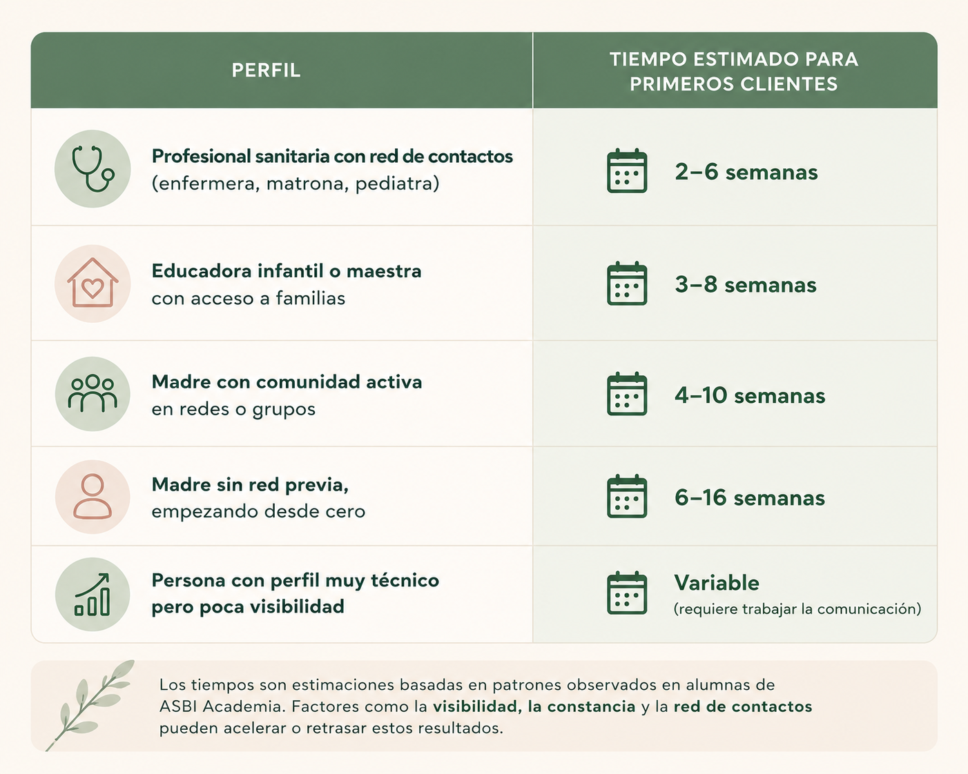 Tabla con el tiempo estimado para conseguir los primeros clientes como asesora de sueño infantil según el perfil profesional de partida.