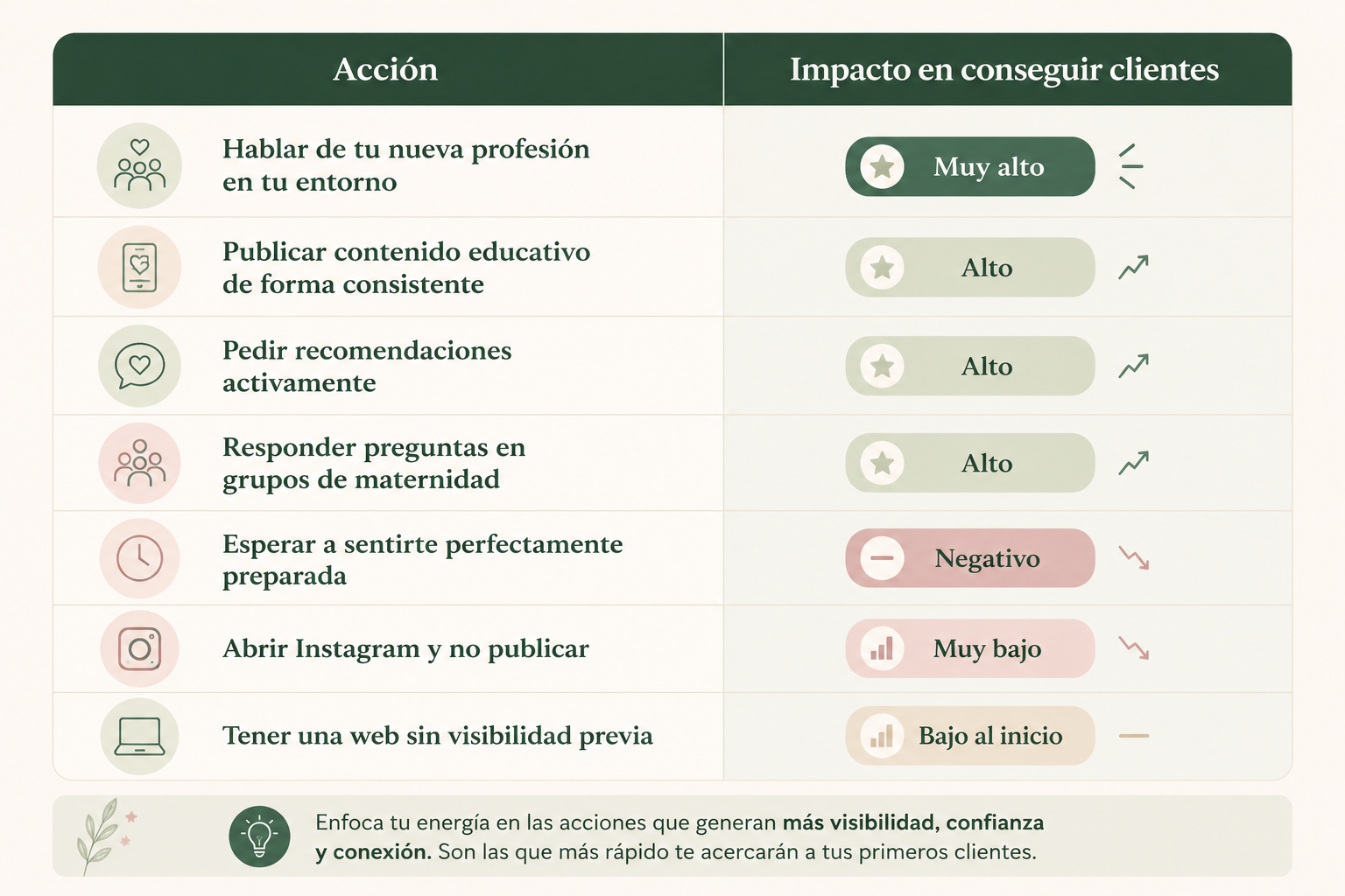 Tabla con las acciones que más influyen en conseguir clientes como asesora de sueño infantil y su impacto estimado en la captación de familias.