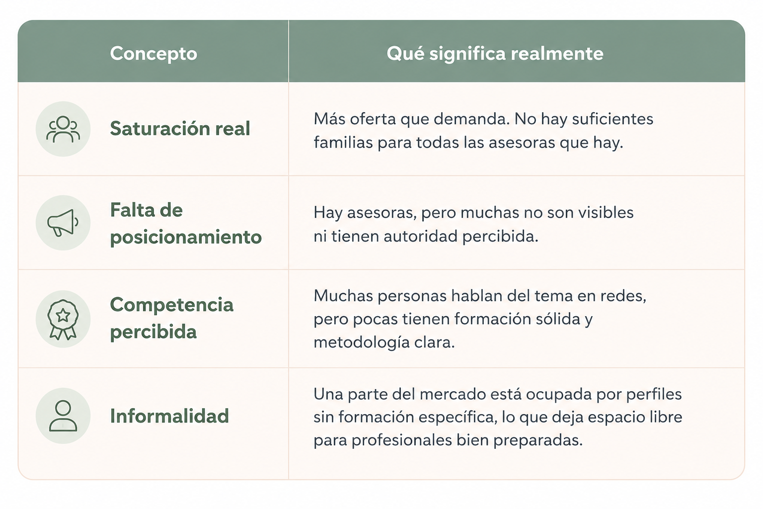 Tabla que explica la diferencia entre saturación real, falta de posicionamiento, competencia percibida e informalidad en el mercado de asesoría de sueño infantil. Tabla que explica la diferencia entre saturación real, falta de posicionamiento, competencia percibida e informalidad en el mercado de asesoría de sueño infantil.