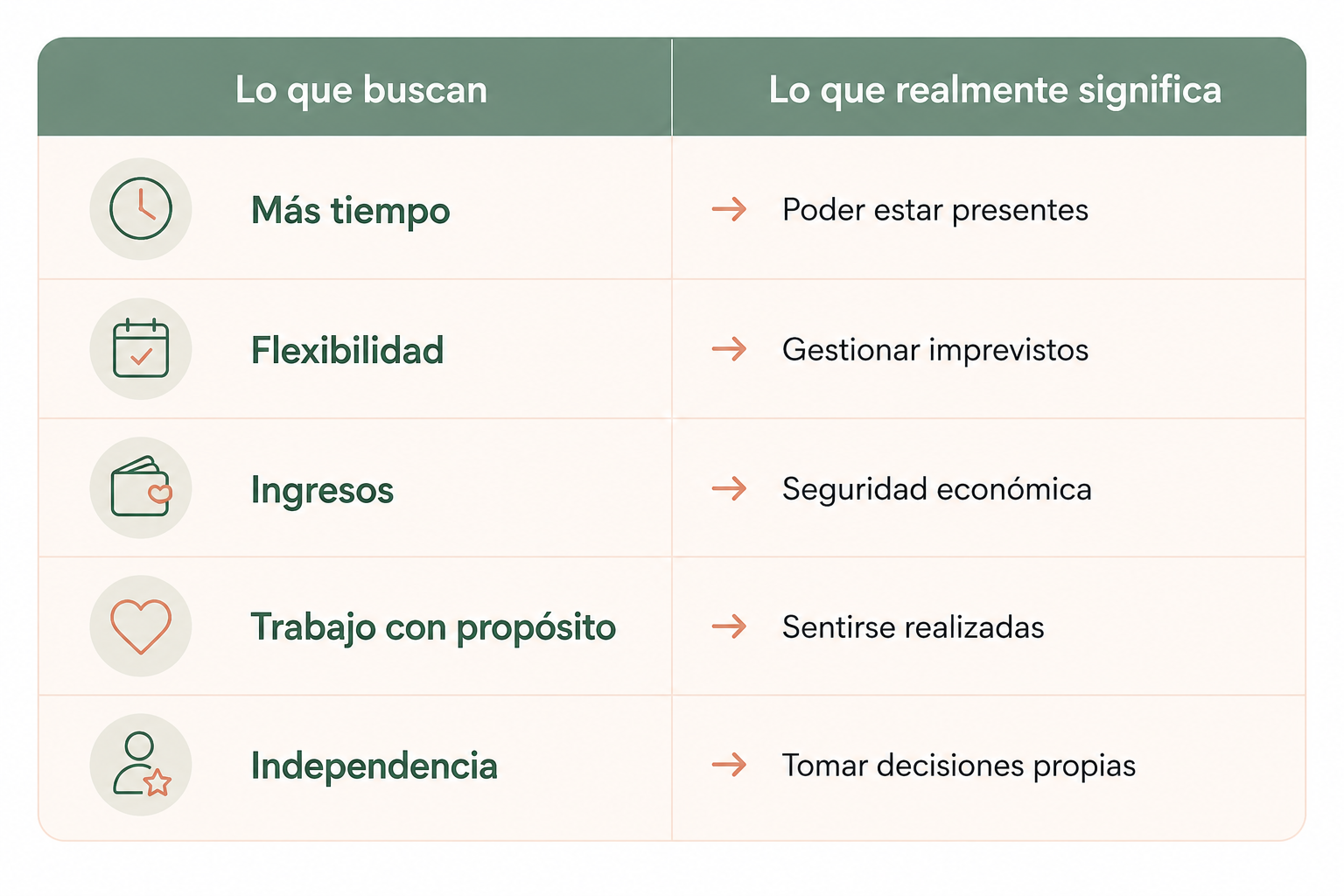 Tabla que muestra qué buscan realmente las madres cuando desean trabajar desde casa, incluyendo flexibilidad, ingresos, conciliación familiar y propósito profesional. Tabla que muestra qué buscan realmente las madres cuando desean trabajar desde casa, incluyendo flexibilidad, ingresos, conciliación familiar y propósito profesional.