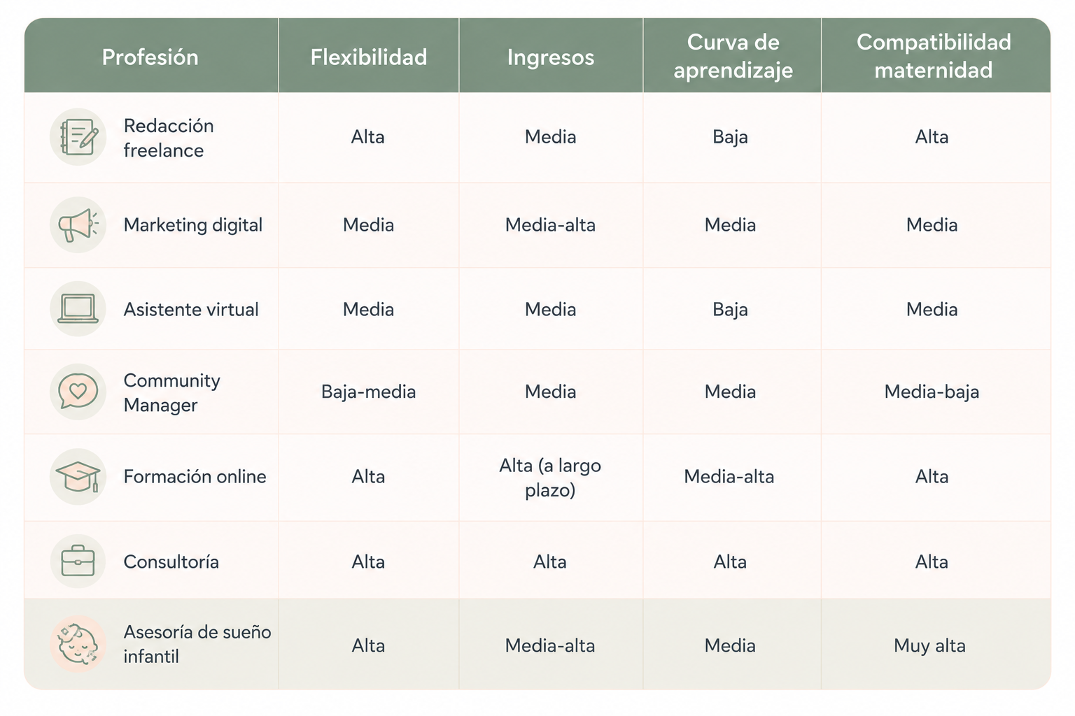 Tabla comparativa de profesiones para trabajar desde casa siendo madre, analizando flexibilidad, ingresos, curva de aprendizaje y compatibilidad con la maternidad. Tabla comparativa de profesiones para trabajar desde casa siendo madre, analizando flexibilidad, ingresos, curva de aprendizaje y compatibilidad con la maternidad.