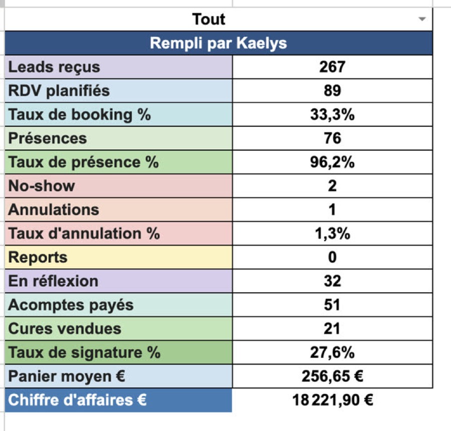 Tableau de bord Kaelys : 18 221,90 € de cures suivies, 267 demandes