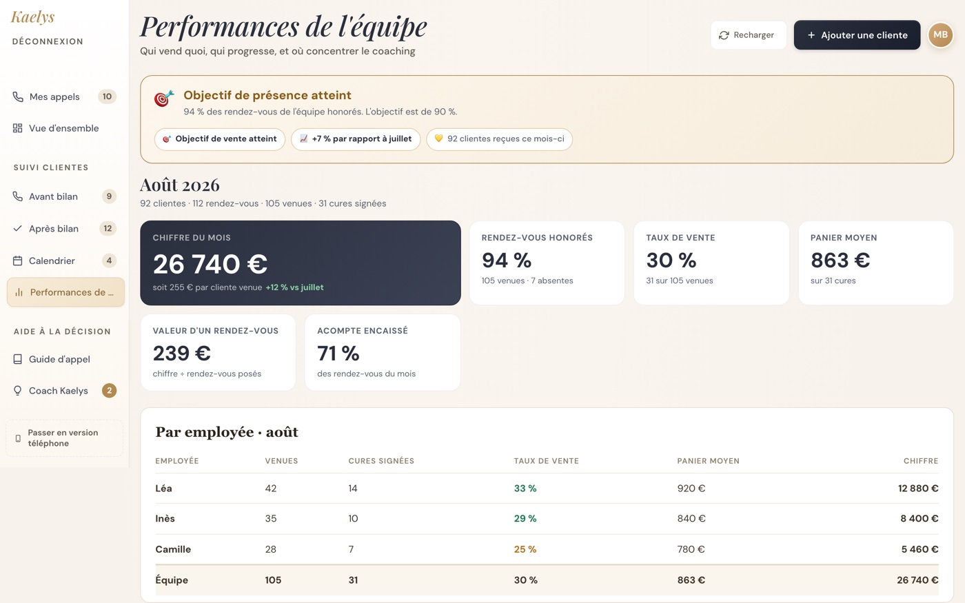 Performances de l'équipe : tableau par employée, venues, cures signées, taux de vente