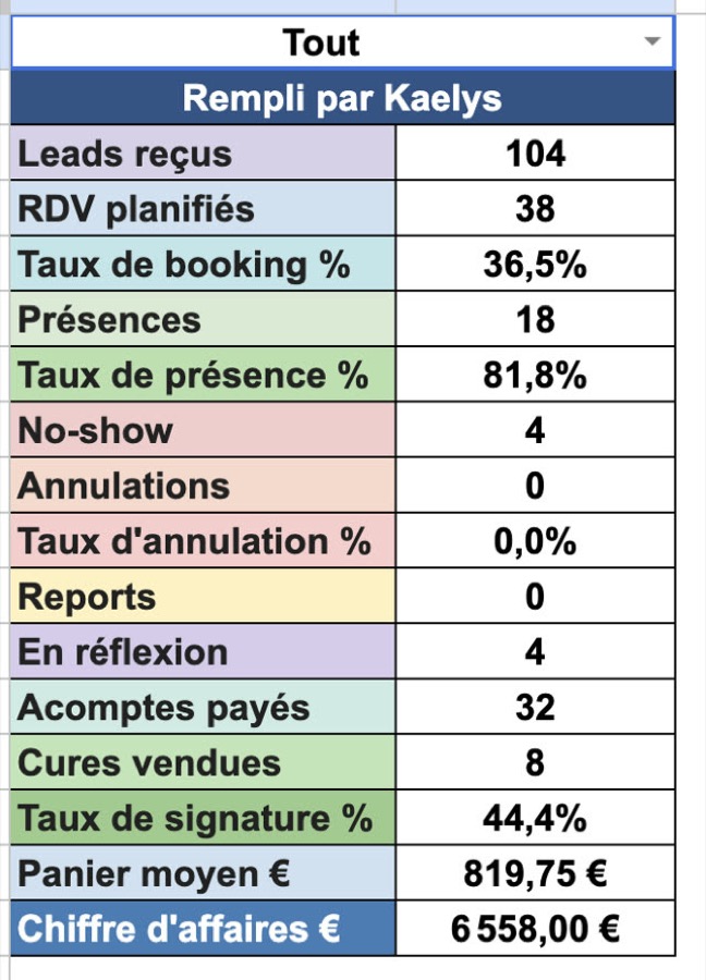 Tableau de bord Kaelys : 6 558 € de cures, panier moyen 819 €