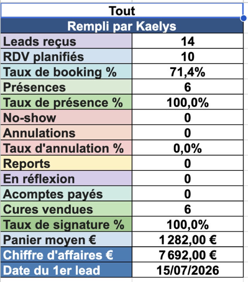 Tableau de bord Kaelys : 7 692 € de cures, 100 % de bilans transformés