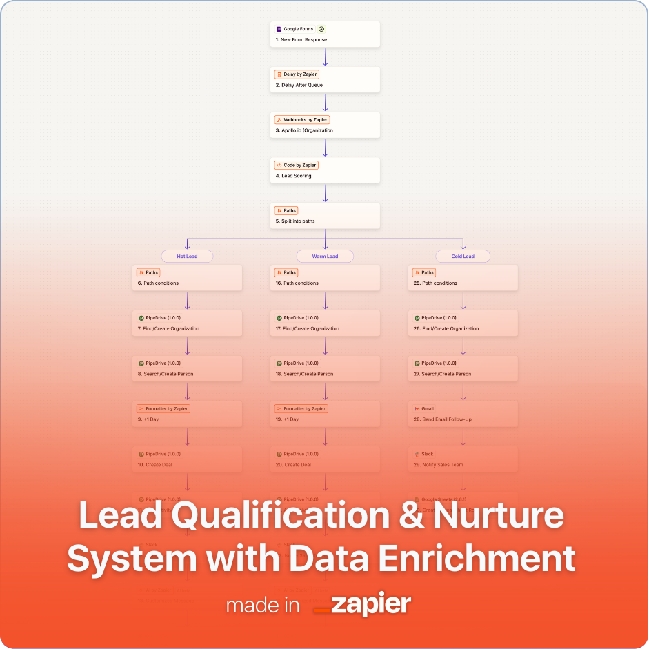 AI-Enhanced Lead Qualification & Nurture System with Data Enrichment
