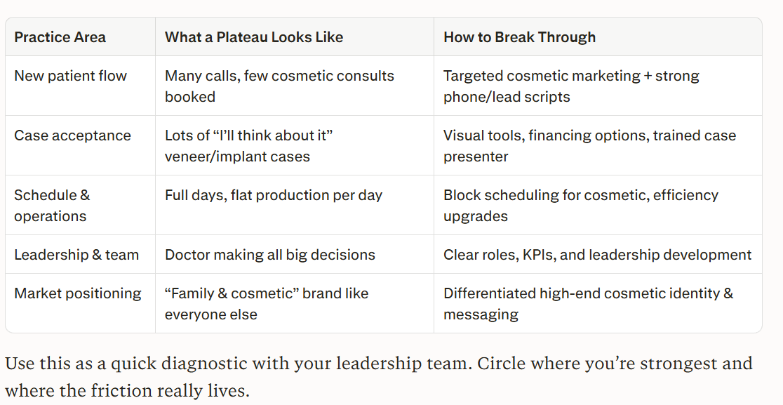 Table outlining common growth plateaus in cosmetic dental practices and how to address them. Rows cover new patient flow, case acceptance, scheduling/operations, leadership/team structure, and market positioning. Each row lists what the plateau looks like (e.g., many calls but few cosmetic consults, frequent “I’ll think about it” responses, full schedules but flat production, doctor making all decisions, generic “family & cosmetic” branding) alongside recommended solutions such as targeted cosmetic marketing, financing tools and case presentation training, block scheduling for cosmetic procedures, defined team roles and KPIs, and a differentiated high-end cosmetic brand identity. Table outlining common growth plateaus in cosmetic dental practices and how to address them. Rows cover new patient flow, case acceptance, scheduling/operations, leadership/team structure, and market positioning. Each row lists what the plateau looks like (e.g., many calls but few cosmetic consults, frequent “I’ll think about it” responses, full schedules but flat production, doctor making all decisions, generic “family & cosmetic” branding) alongside recommended solutions such as targeted cosmetic marketing, financing tools and case presentation training, block scheduling for cosmetic procedures, defined team roles and KPIs, and a differentiated high-end cosmetic brand identity.