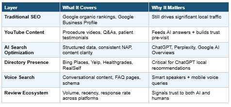 Chart that shows various avenues for a total visibility stack. It defines the layer (like SEO), what it covers, and why it matters.