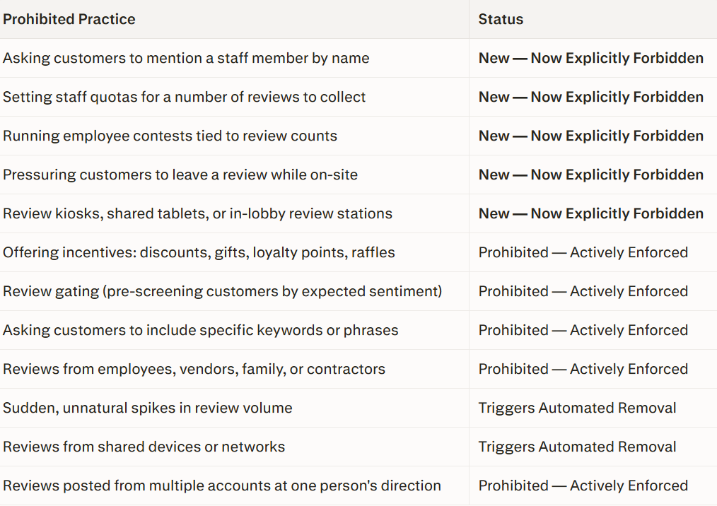 Screenshot of a two-column table listing prohibited customer review practices and their enforcement status. Examples include asking customers to mention staff by name, setting review quotas, running contests tied to review counts, pressuring customers to leave reviews on-site, using review kiosks or shared tablets, offering incentives, review gating, requesting specific keywords, and reviews from employees or family. Status labels include “New — Now Explicitly Forbidden,” “Prohibited — Actively Enforced,” and “Triggers Automated Removal.”