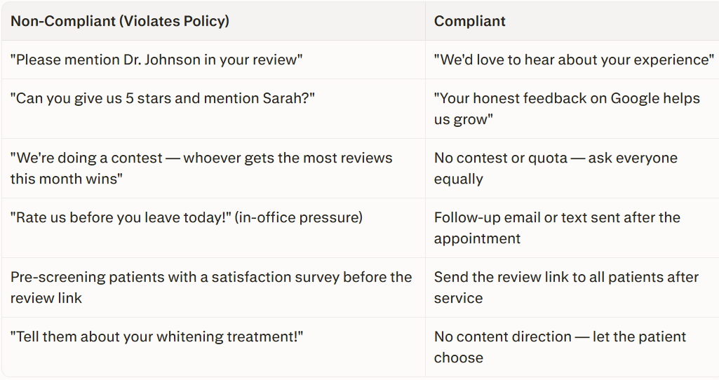 Screenshot of a two-column comparison table labeled “Non-Compliant (Violates Policy)” and “Compliant.” The left column shows prohibited review request examples, such as asking patients to mention a doctor or staff member by name, requesting a 5-star review, running contests for review counts, pressuring patients to review before leaving, pre-screening patients before sending a review link, or directing what patients should say in a review. The right column shows compliant alternatives, including asking broadly for honest feedback, sending follow-up review requests after appointments, treating all patients equally with no quotas or contests, and allowing patients to write reviews in their own words without guidance.
