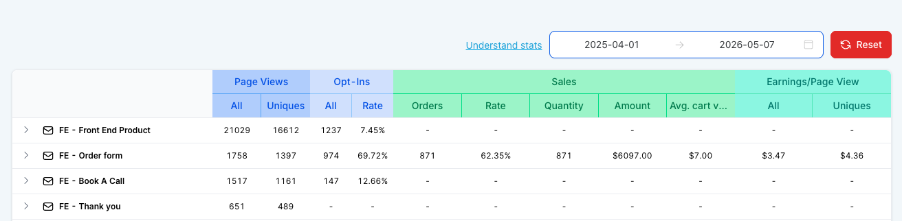 Funnel Stats — 871 Orders at $6,097 Revenue (Apr 2025–May 2026)