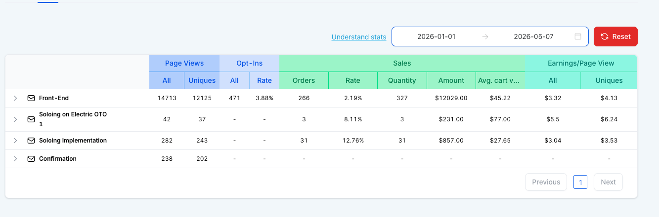 Cole Davis's Funnel Results — 266 Orders at $12,029 Revenue