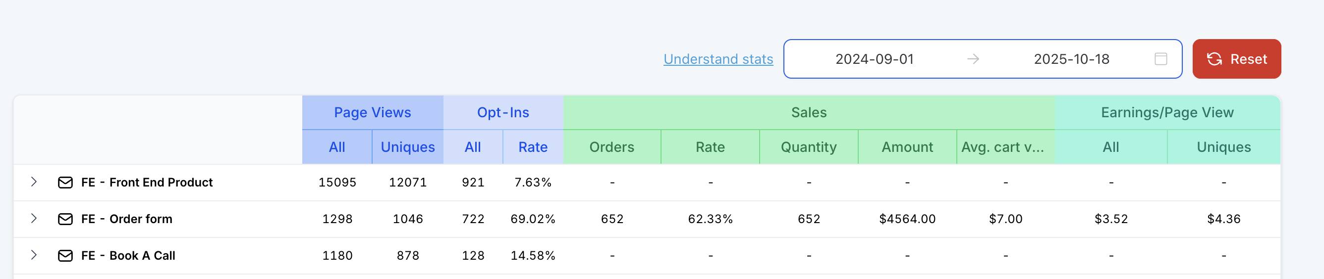 Funnel Stats — 652 Orders at $4,564 Revenue (Sep 2024–Oct 2025)