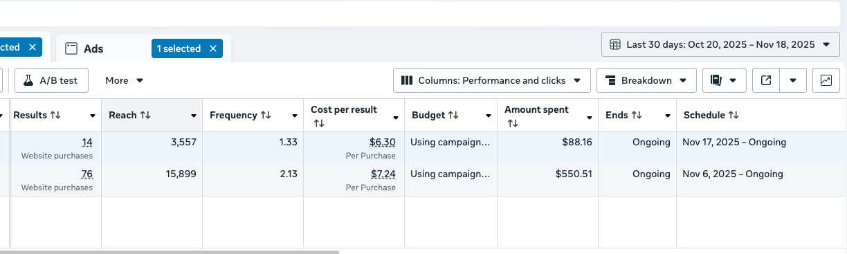 FB Ads Results — 90 Total Purchases at $6–7 Each (Oct–Nov 2025)