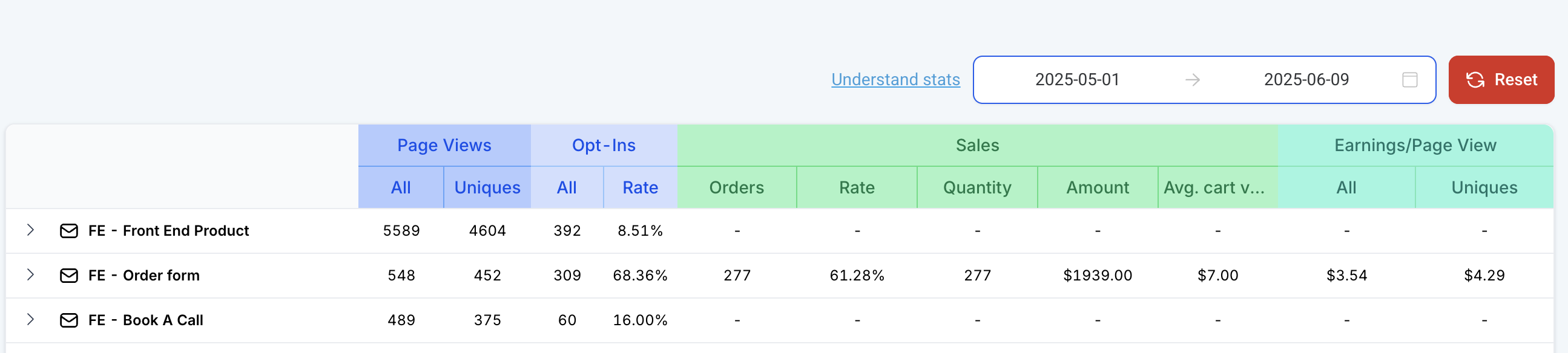 Funnel Stats — Front End Product 277 Orders at $1,939