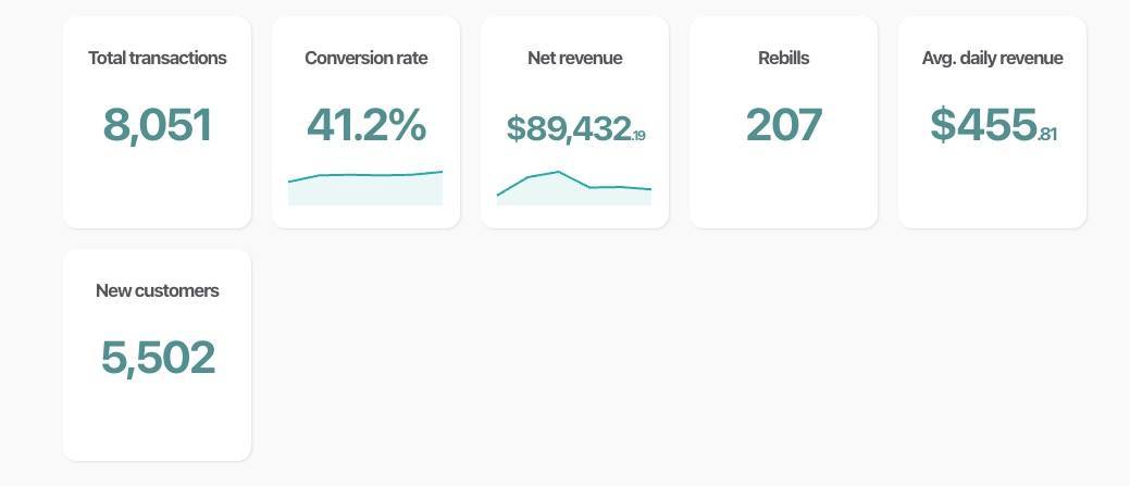 Revenue Dashboard — $89,432 Net Revenue, 8,051 Transactions, 41.2% Conversion Rate