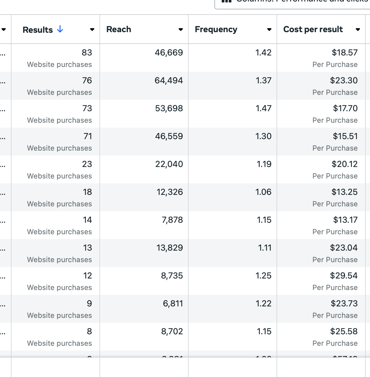 FB Ads Results Table — Cost Per Purchase Breakdown