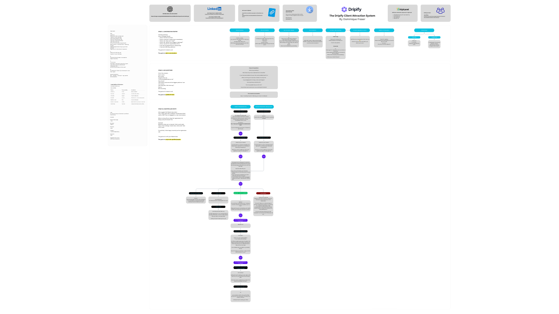 Full Dripify Client Attraction System flowchart showing every message branch and decision point