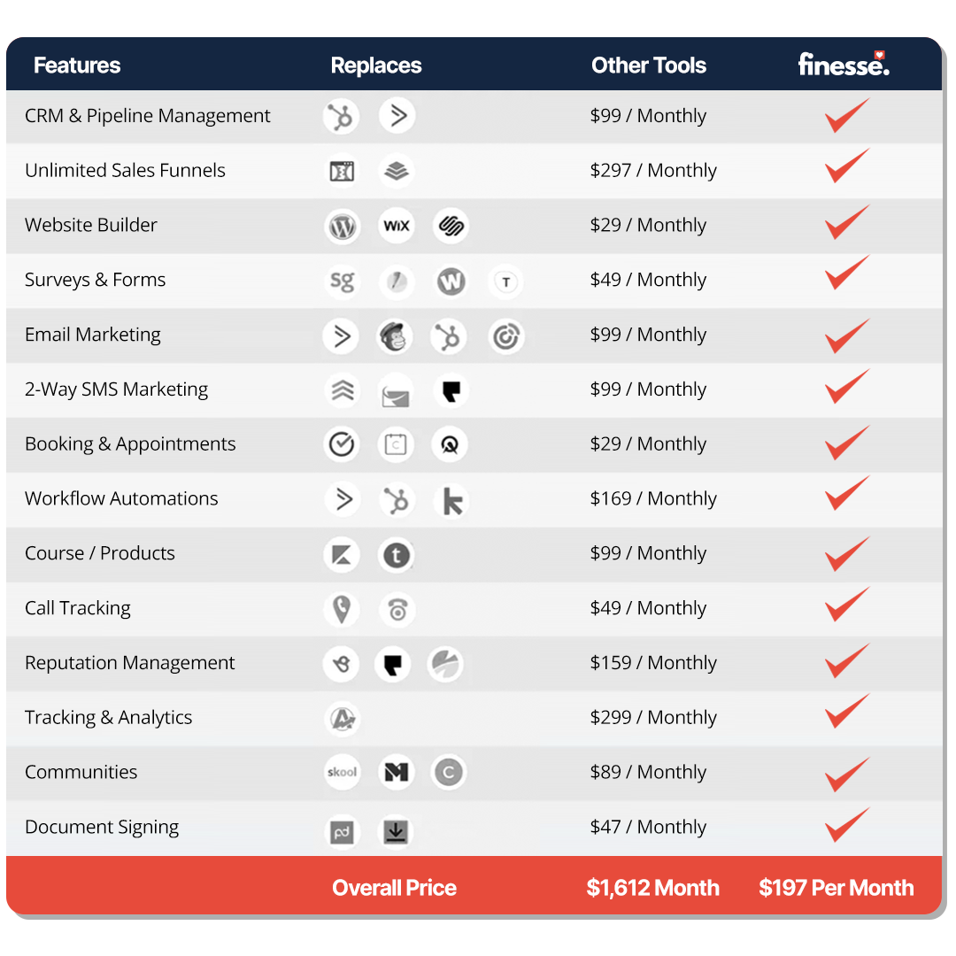 Comprehensive pricing and features comparison chart for Finesse Business Suite, showing various CRM and digital marketing tools it replaces and their costs. The chart lists features such as CRM & Pipeline Management, Unlimited Sales Funnels, Website Builder, and Email Marketing, with icons indicating the tools replaced. Monthly costs for each feature are compared to the cost of alternative tools, showcasing significant savings with Finesse. The overall price of $1,612 monthly for separate tools is reduced to $197 per month with Finesse, illustrated by checkmarks confirming the inclusion of each service.