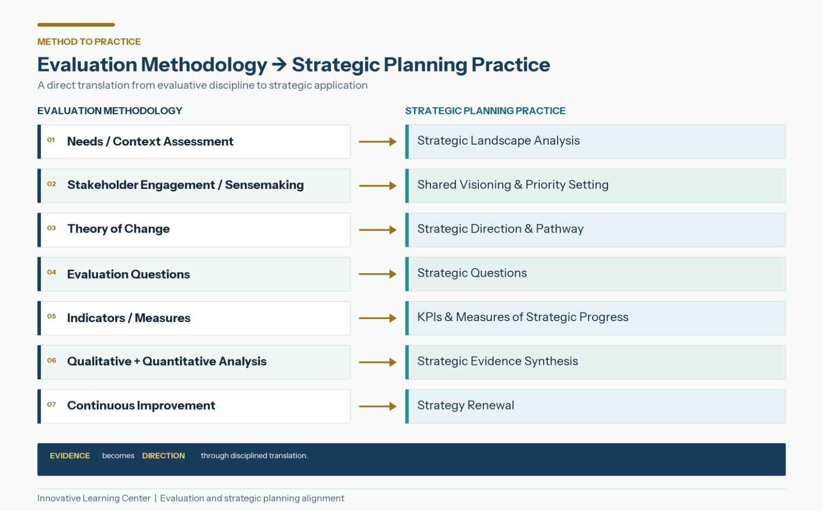 ILC Evaluation Methodology to Strategic Planning Practice