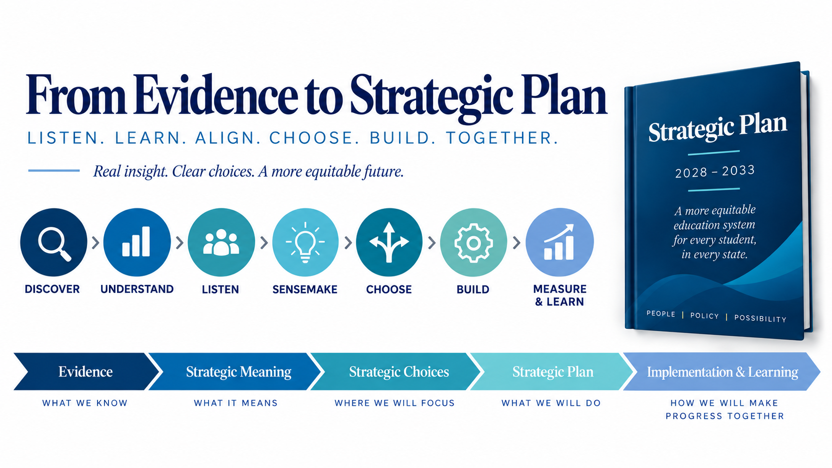 From Evidence to Strategic Plan