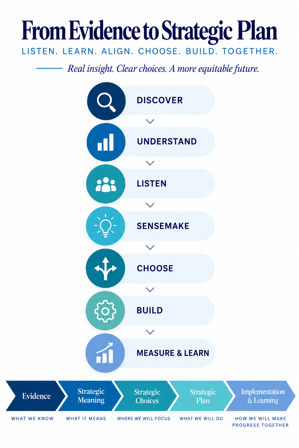 From Evidence to Strategic Plan
