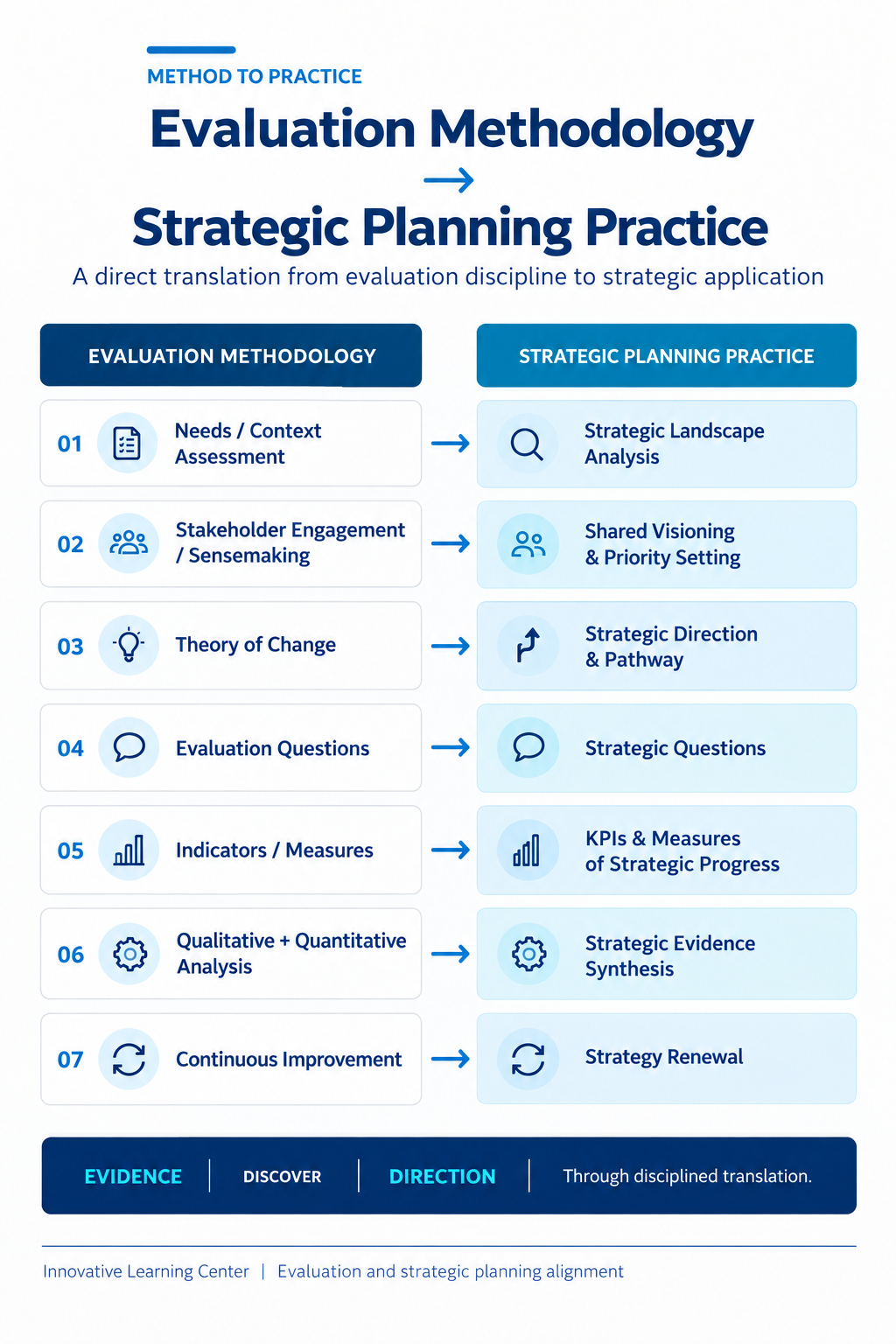 ILC Evaluation Methodology to Strategic Planning Practice