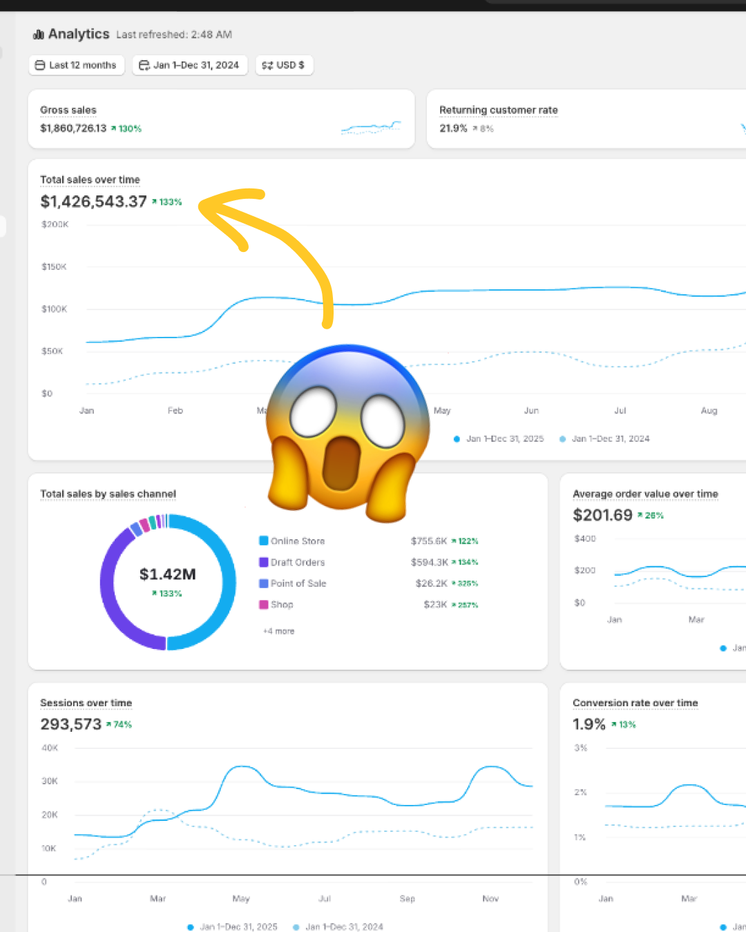 $1.4M/yr revenue, +133%