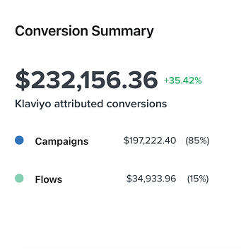 Email & SMS revenue up 35%