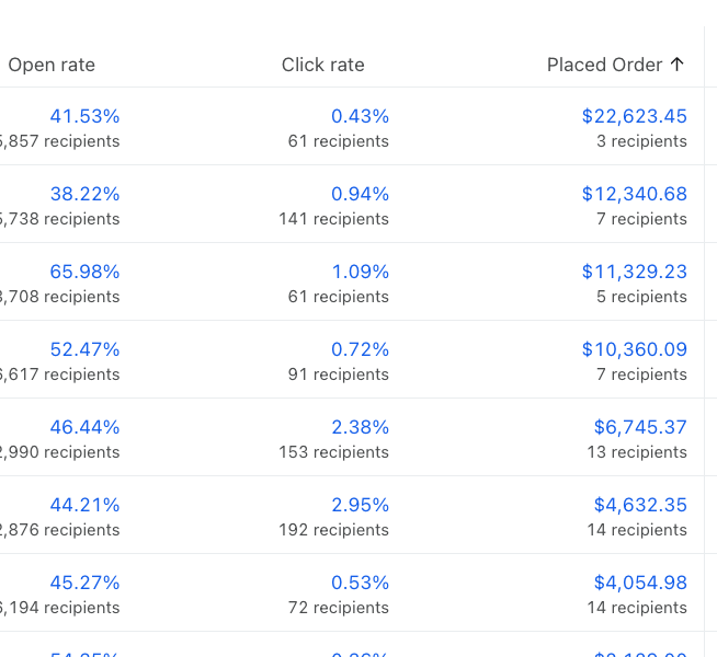 $22K+ from a single email