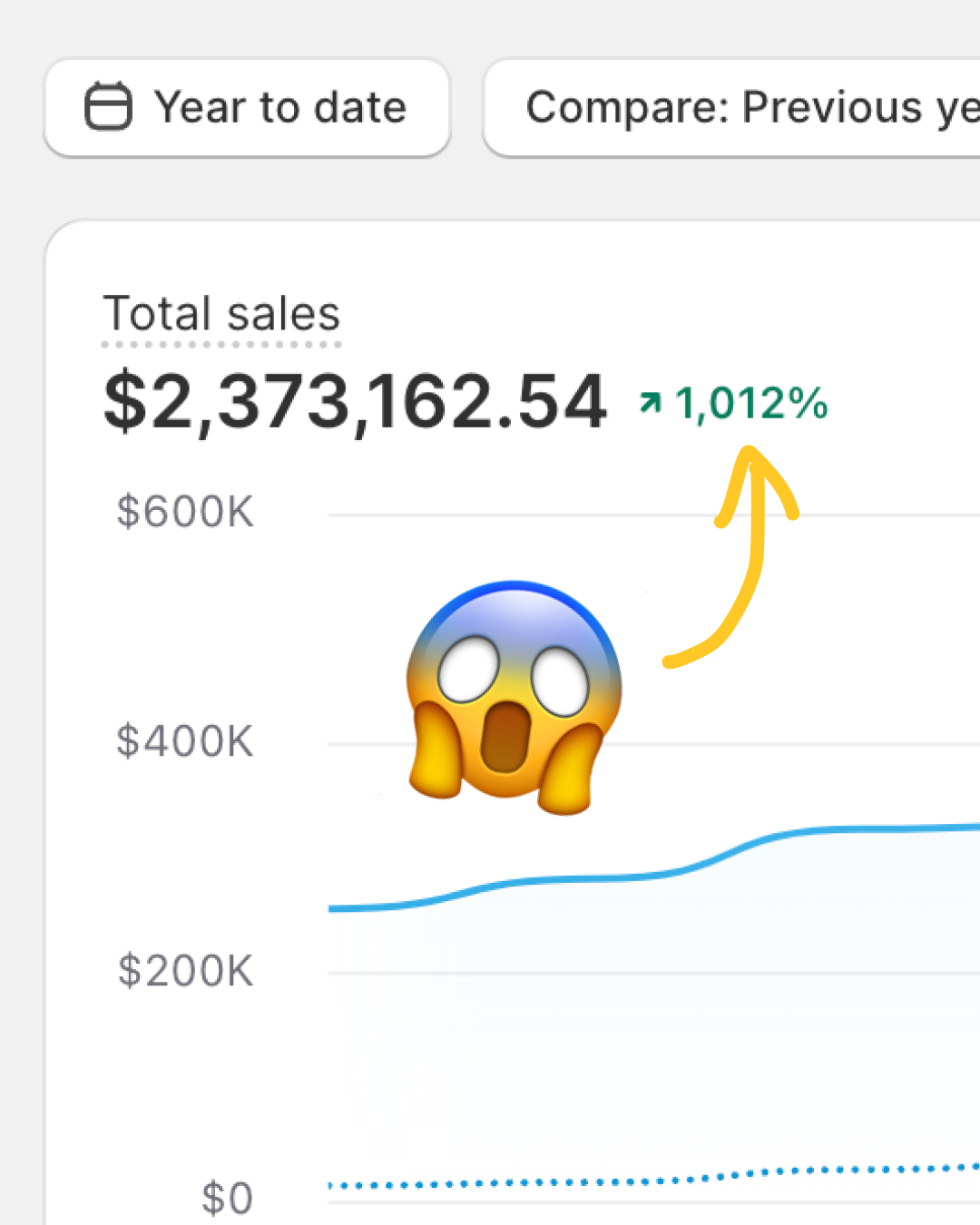 $2.3M/yr revenue, +1,012%