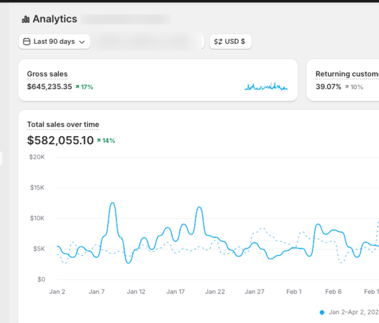 $582K at 8.3 MER in 90 days